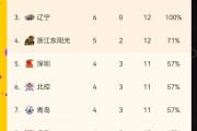 开元棋牌官方网址-北京首钢队奋斗进取，暂居榜首的简单介绍