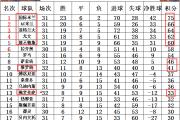 -尤文图斯客场一球小胜，排名积分榜首位