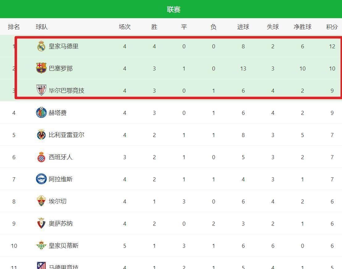 皇马险胜,继续领跑西甲积分榜 皇马险胜,继续领跑西甲积分榜